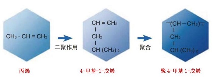丙烯二聚-PMP:疫情把这条完全不能自主产品链推向风口