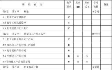 中职化工产品工艺概论教学大纲--邓辅财
